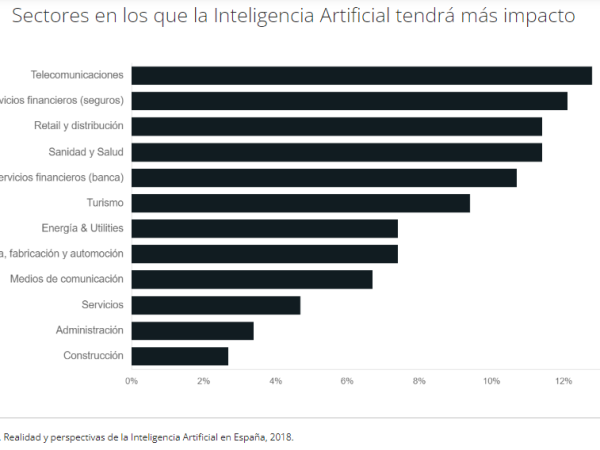 sectores-impacto-IA-talentodigital
